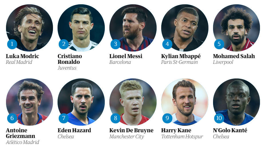 El Top 10 de futbolistas según The Guardian